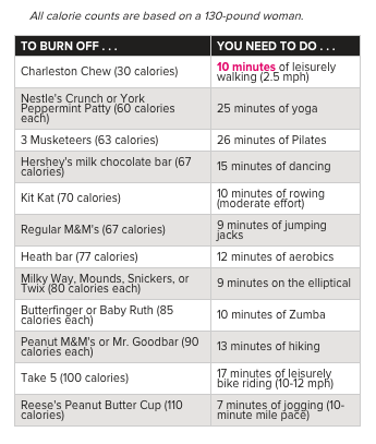 Halloween Candy Exercise Equivalents